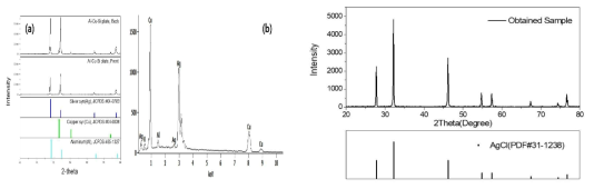 폐 스크랩 EDS 분석 결과(a), 및 회수된 염화-은 XRD 분석 결과(b)