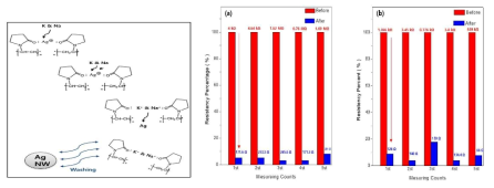 염기성 용액을 통한 잔여 PVP 제거과정(좌), 및 표면 저항 감소율(우)