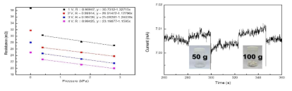 고압력에 따른 저항 변화(좌) 및 무게에 따른 민감도 평가 데이터(우)