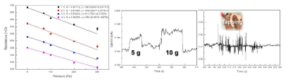 저압력에 따른 저항 변화(좌) 및 무게에 따른 민감도 평가 데이터(우)