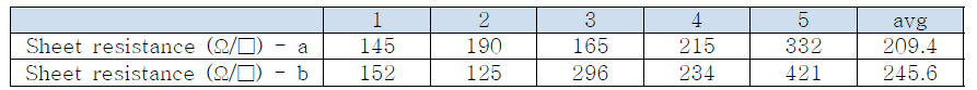패터닝 기술이 적용된 전극들의 표면 저항 측정표(KOH 처리 후)