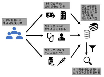 전 국민의 저장된 의료기록과 이를 이용해 보다 정확한 진단을 추출하는 방법