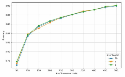 레이어와 뉴런의 수에 따른 정확도 비교 실험 결과