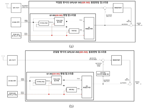 GPS/GF-INS(GR-INS) 통합항법 알고리즘 (a)약결합 방식 (b)강결합 방식