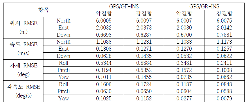 GPS/GF-INS와 GPS/GR-INS 통합항법 결과