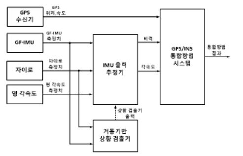 거동기반 상황적응 GPS/GF-INS 통합항법 시스템 구조