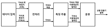 거동기반 상황 검출기