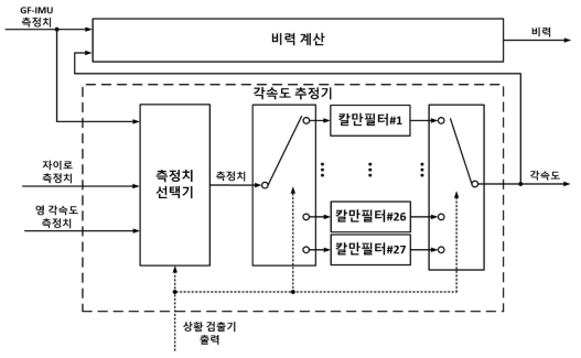 IMU 출력 추정기 구조