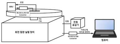 실시간 실험 세트