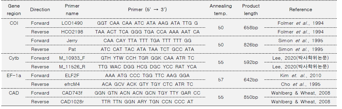 통나방류 4가지 유전자 확보를 위해 이용된 primer set 리스트