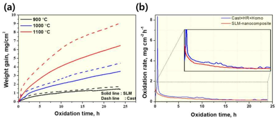 SLM-built in-situ HEA composite의 산화 시험 결과