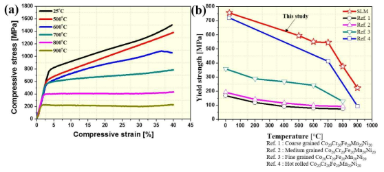 SLM-built HEA의 (a) 상/고온 압축 곡선 및 (b) 온도 별 항복 강도