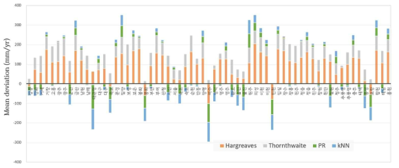 기존 FAO Penman-Monteith 기준증발산량 대비 Hargreaves, Thornthwaite 모델, 그리고 머신러닝 알고리즘(PR, kNN) 적용 시험 결과