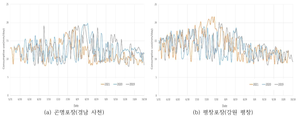 일별 소비수량 변화(2019~2021년)