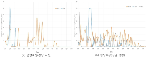 물꼬 관개량 변화(2019~2021년)