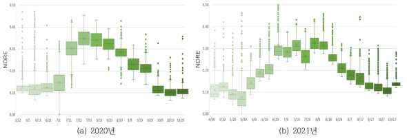 지상광학센서(CropCircle)를 이용한 식생지수 변화(NDRE, 2020-2021년)