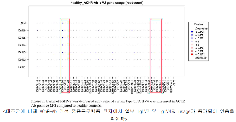 AChR 항체 양성 중증근무력증 환자와 정상 대조군 사이의 BCR repertoire 비교