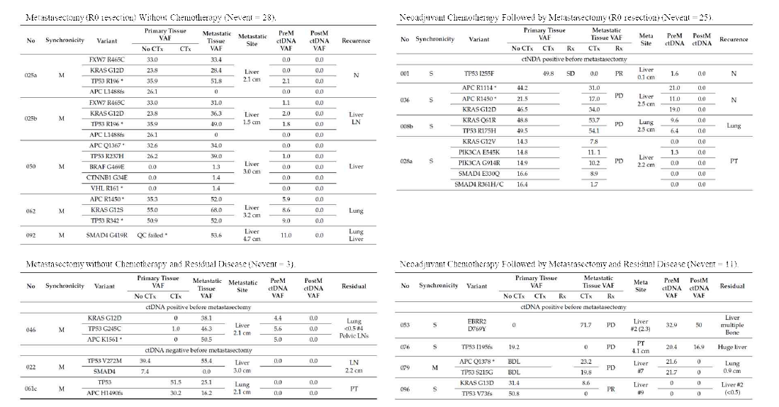 전이암 절제술 및 항암치료 여부에 따른 ctDNA pathogenic variant의 검출