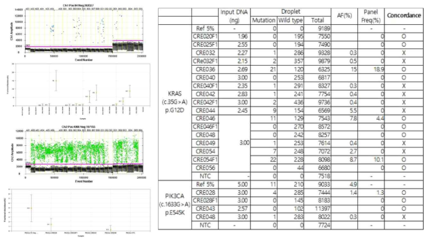 KRAS (G12D)와 PIK3CA (E545K)의 ICP panel detection에 대한 ddPCR 검증