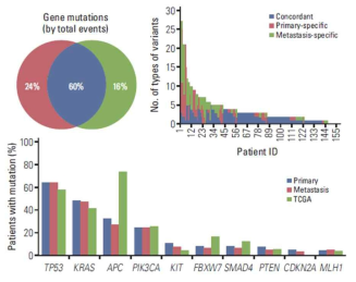원발암과 전이암 조직의 genomic profiling