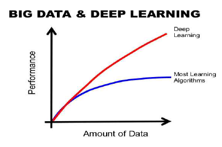 딥러닝의 성능과 필요한 데이터의 양의 상관관계