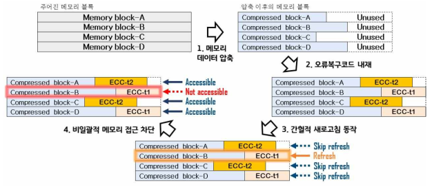 연구내용의 전체적인 개념도 및 세부 연구목표