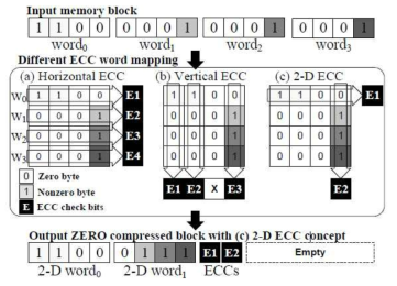 2D ZeroCoding을 활용한 데이터 압축 후 오류복구코드의 내재