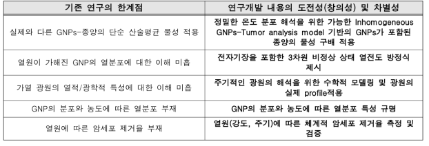 기존 연구의 한계점과 연구개발 내용의 도전성 및 차별성