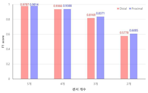 센서 부착 Method, 개수에 따른 F1 score