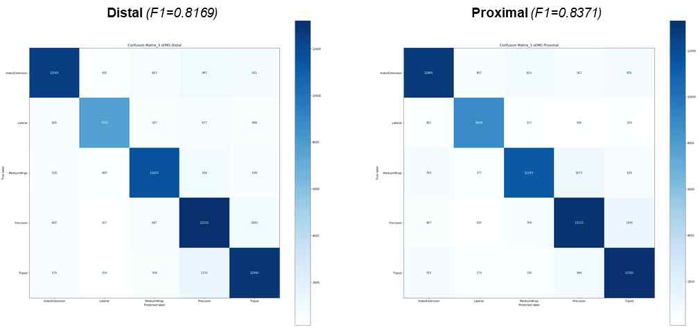 Confusion matrix (센서 3개)