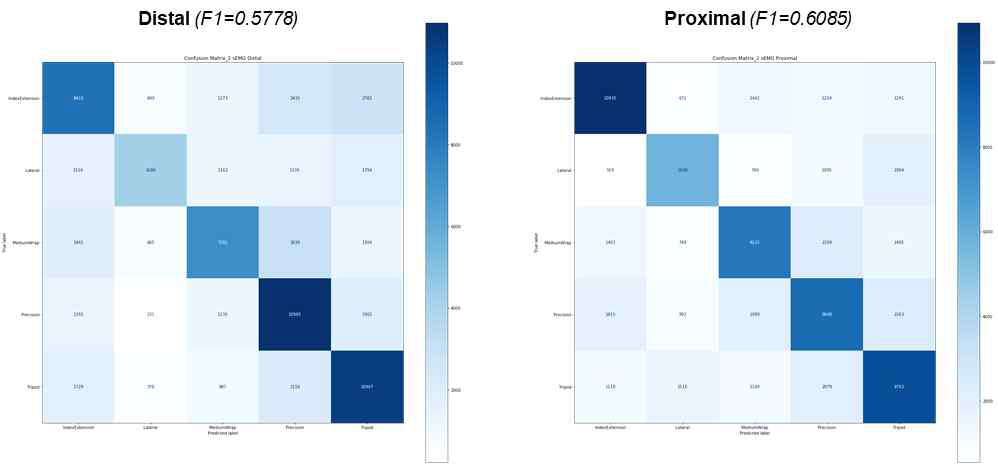 Confusion matrix (센서 2개)