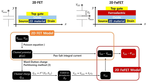 전반적인 2D FeFET 해석적 모델링 과정
