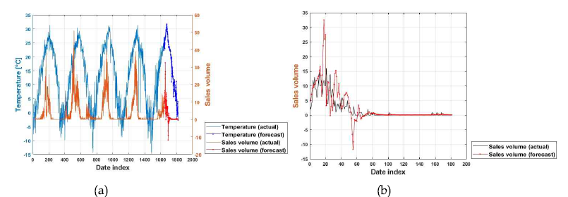 (a) 기온변화에 따른 플립플롭의 판매량 분석 및 예측 (b) 실제 판매량과 예측 판매량 비교