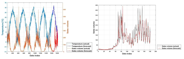 (a) 기온변화에 따른 겨울 외투의 판매량 분석 및 예측 (b) 실제 판매량과 예측 판매량 비교