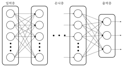 딥러닝 모델 모식도