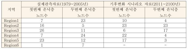 Leave-one-out 교차검증을 통해 결정된 QRT 모델의 은닉층 노드수