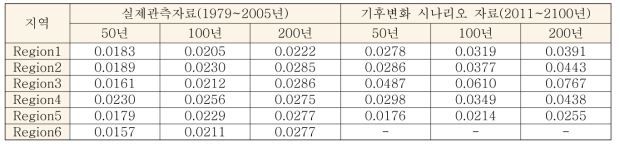 QRT-OBS와 QRT-SCEN의 RRMSE 산정 결과