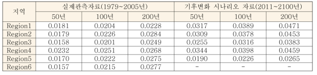 PRT-OBS와 PRT-SCEN의 RRMSE 산정 결과