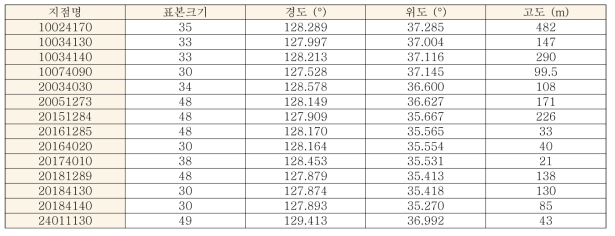 사용된 지점 정보