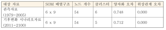 자기조직화지도 구조에 따른 양자화 오차 및 위상관계 오차 산정 결과