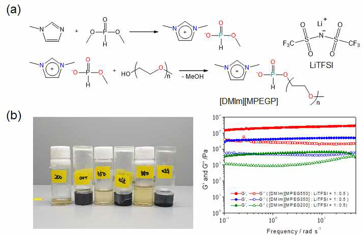 (a) 음이온에 Ethylene oxide 사슬이 연결된 이온성 액체의 합성과정, (b) 이온성 액체 및 이온성 액정의 사진과 유변학적인 특성