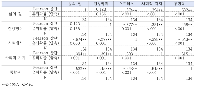 삶의 질과의 상관관계 (N=134)