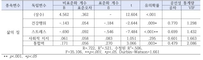 삶의 질 영향 요인 (N=134)