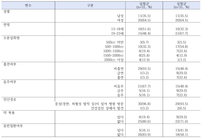 일반적 특성(N=62)