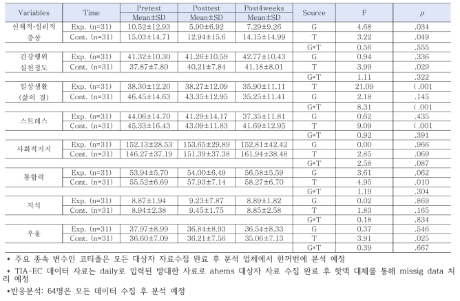 모야모야병 청소년을 위한 mobiletype-Moyamoya Adolecent Salutogenesis의 효과 (N=62)