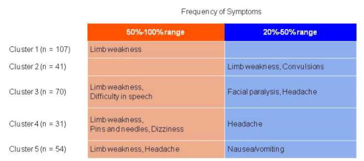 This figure shows the frequency of symptoms of the moyamoya disease divided by more than 50% and 20-50% per cluster [Color figure can be viewed at wileyonlinelibrary.com]