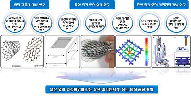 연구 내용 및 범위