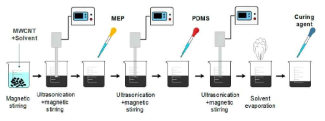 MWCNT-PDMS 압력 감응재의 제조 공정