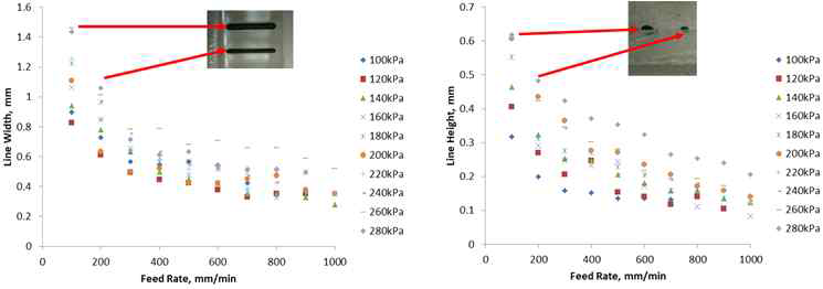 이송 속도와 토출 압력에 따른 선폭 실험 결과