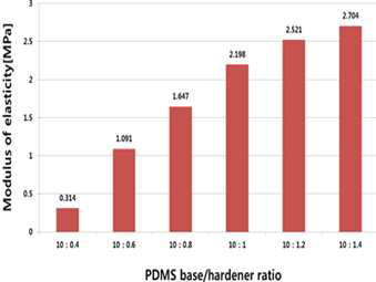 혼합 비율에 따른 탄성계수